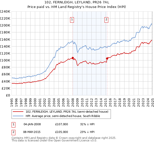 102, FERNLEIGH, LEYLAND, PR26 7AL: Price paid vs HM Land Registry's House Price Index