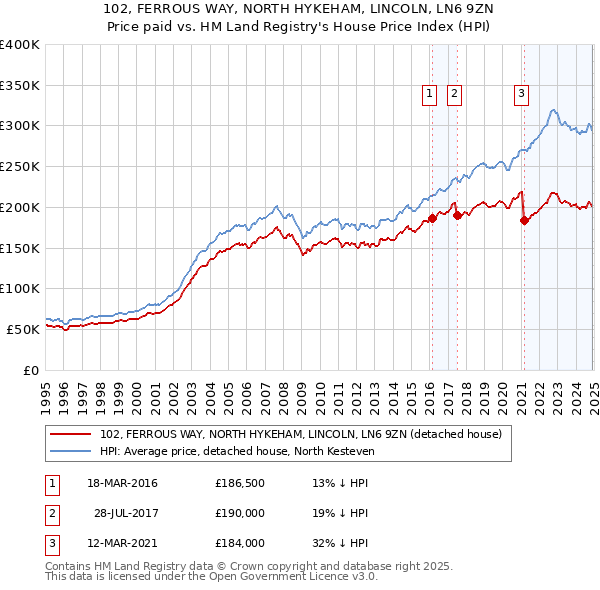 102, FERROUS WAY, NORTH HYKEHAM, LINCOLN, LN6 9ZN: Price paid vs HM Land Registry's House Price Index