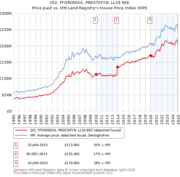 102, FFORDDISA, PRESTATYN, LL19 8EE: Price paid vs HM Land Registry's House Price Index