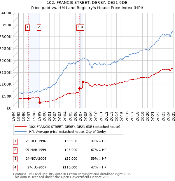 102, FRANCIS STREET, DERBY, DE21 6DE: Price paid vs HM Land Registry's House Price Index