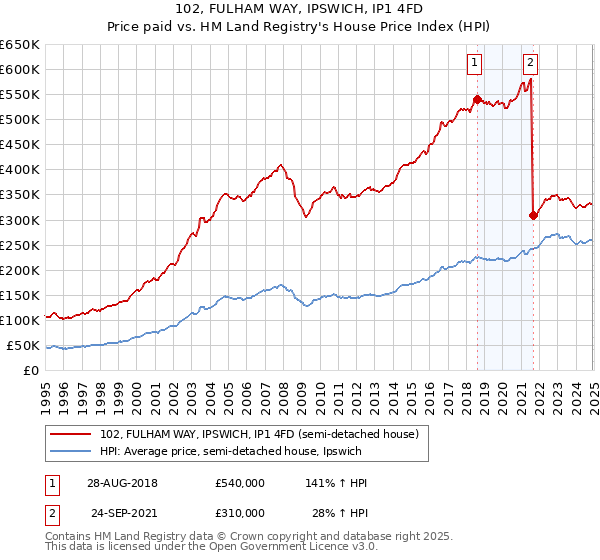 102, FULHAM WAY, IPSWICH, IP1 4FD: Price paid vs HM Land Registry's House Price Index