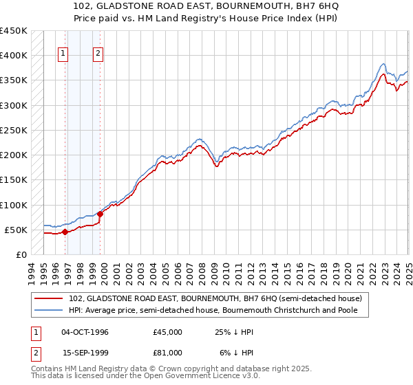 102, GLADSTONE ROAD EAST, BOURNEMOUTH, BH7 6HQ: Price paid vs HM Land Registry's House Price Index