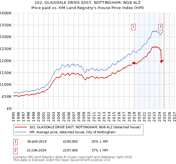 102, GLAISDALE DRIVE EAST, NOTTINGHAM, NG8 4LZ: Price paid vs HM Land Registry's House Price Index