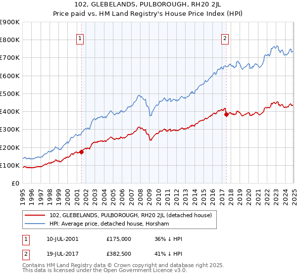 102, GLEBELANDS, PULBOROUGH, RH20 2JL: Price paid vs HM Land Registry's House Price Index