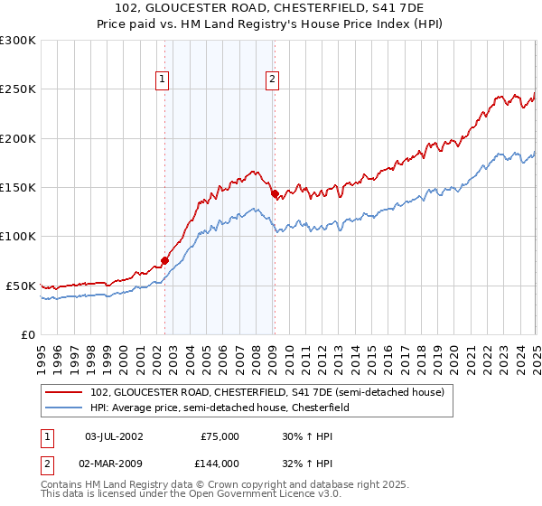 102, GLOUCESTER ROAD, CHESTERFIELD, S41 7DE: Price paid vs HM Land Registry's House Price Index