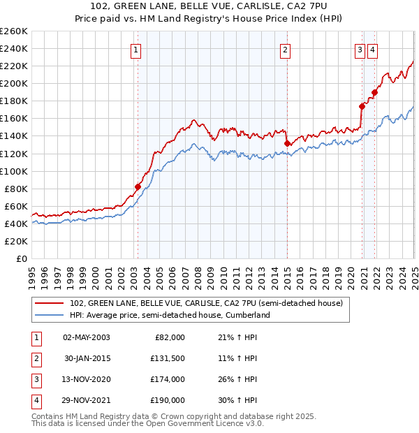 102, GREEN LANE, BELLE VUE, CARLISLE, CA2 7PU: Price paid vs HM Land Registry's House Price Index