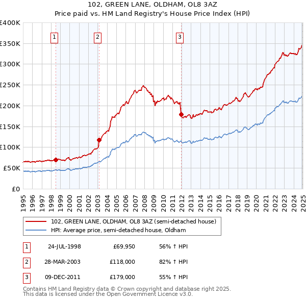 102, GREEN LANE, OLDHAM, OL8 3AZ: Price paid vs HM Land Registry's House Price Index