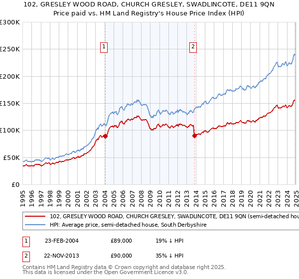 102, GRESLEY WOOD ROAD, CHURCH GRESLEY, SWADLINCOTE, DE11 9QN: Price paid vs HM Land Registry's House Price Index