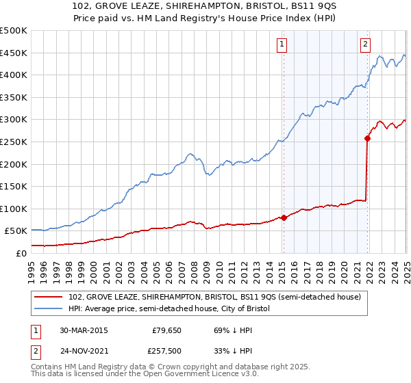 102, GROVE LEAZE, SHIREHAMPTON, BRISTOL, BS11 9QS: Price paid vs HM Land Registry's House Price Index