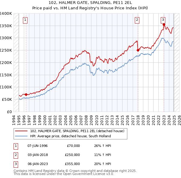 102, HALMER GATE, SPALDING, PE11 2EL: Price paid vs HM Land Registry's House Price Index
