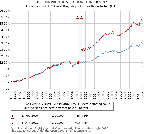 102, HAMPDEN DRIVE, KIDLINGTON, OX5 2LS: Price paid vs HM Land Registry's House Price Index