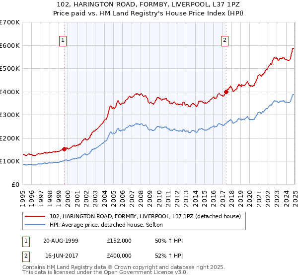 102, HARINGTON ROAD, FORMBY, LIVERPOOL, L37 1PZ: Price paid vs HM Land Registry's House Price Index