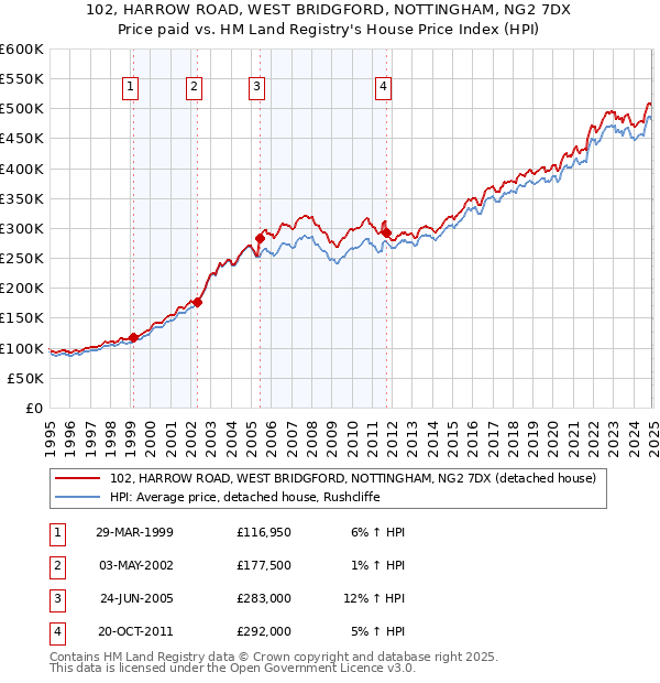 102, HARROW ROAD, WEST BRIDGFORD, NOTTINGHAM, NG2 7DX: Price paid vs HM Land Registry's House Price Index