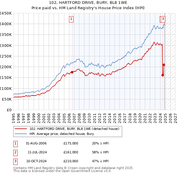 102, HARTFORD DRIVE, BURY, BL8 1WE: Price paid vs HM Land Registry's House Price Index