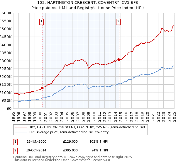 102, HARTINGTON CRESCENT, COVENTRY, CV5 6FS: Price paid vs HM Land Registry's House Price Index