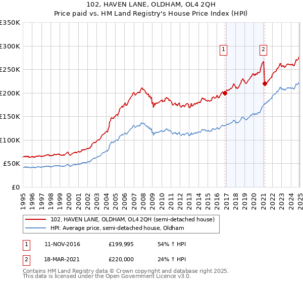 102, HAVEN LANE, OLDHAM, OL4 2QH: Price paid vs HM Land Registry's House Price Index