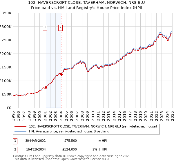 102, HAVERSCROFT CLOSE, TAVERHAM, NORWICH, NR8 6LU: Price paid vs HM Land Registry's House Price Index