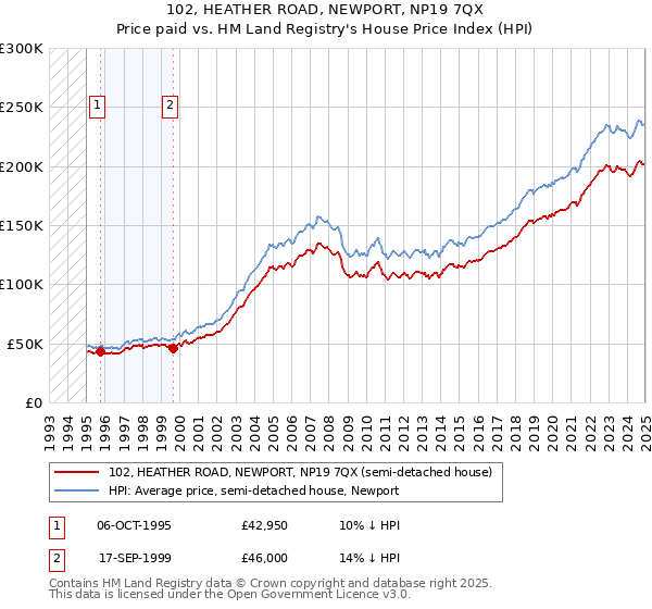 102, HEATHER ROAD, NEWPORT, NP19 7QX: Price paid vs HM Land Registry's House Price Index