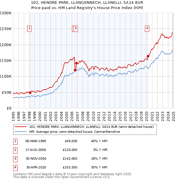 102, HENDRE PARK, LLANGENNECH, LLANELLI, SA14 8UR: Price paid vs HM Land Registry's House Price Index