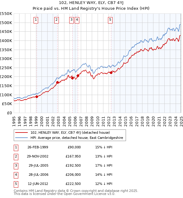 102, HENLEY WAY, ELY, CB7 4YJ: Price paid vs HM Land Registry's House Price Index