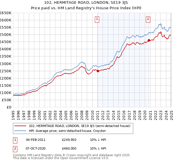 102, HERMITAGE ROAD, LONDON, SE19 3JS: Price paid vs HM Land Registry's House Price Index