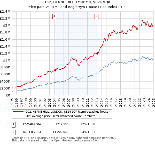 102, HERNE HILL, LONDON, SE24 9QP: Price paid vs HM Land Registry's House Price Index
