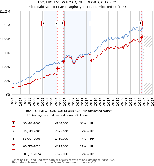 102, HIGH VIEW ROAD, GUILDFORD, GU2 7RY: Price paid vs HM Land Registry's House Price Index