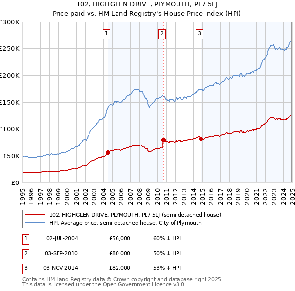 102, HIGHGLEN DRIVE, PLYMOUTH, PL7 5LJ: Price paid vs HM Land Registry's House Price Index