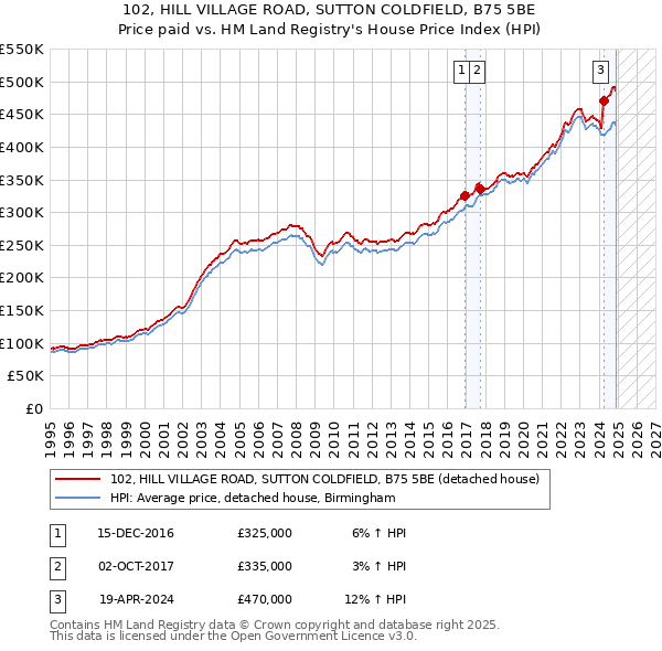 102, HILL VILLAGE ROAD, SUTTON COLDFIELD, B75 5BE: Price paid vs HM Land Registry's House Price Index