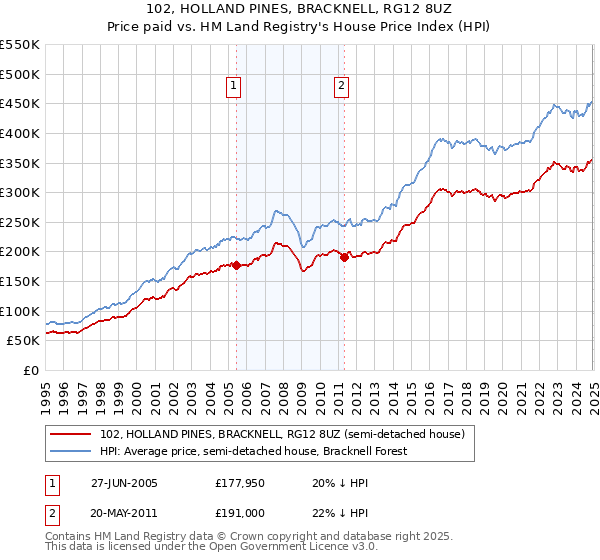 102, HOLLAND PINES, BRACKNELL, RG12 8UZ: Price paid vs HM Land Registry's House Price Index