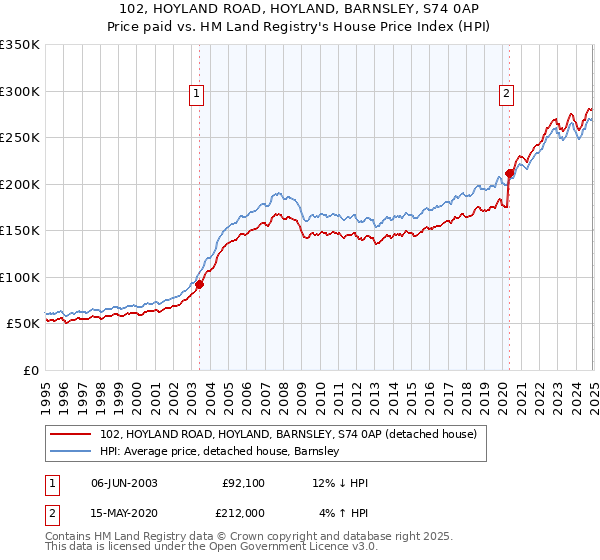 102, HOYLAND ROAD, HOYLAND, BARNSLEY, S74 0AP: Price paid vs HM Land Registry's House Price Index