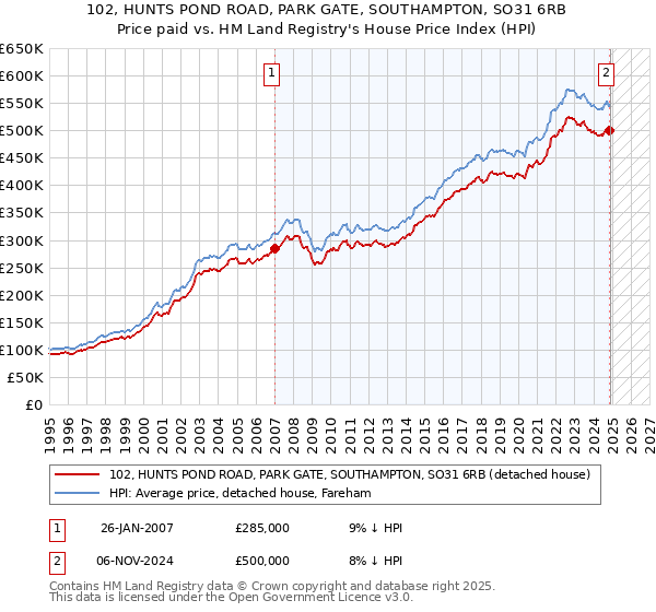 102, HUNTS POND ROAD, PARK GATE, SOUTHAMPTON, SO31 6RB: Price paid vs HM Land Registry's House Price Index