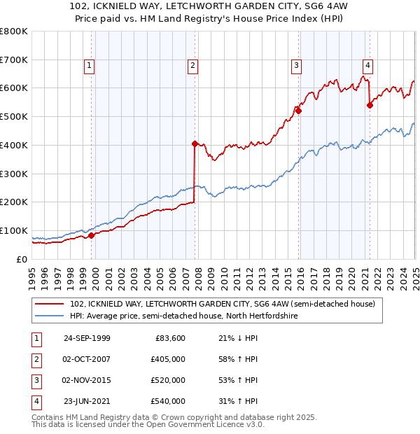 102, ICKNIELD WAY, LETCHWORTH GARDEN CITY, SG6 4AW: Price paid vs HM Land Registry's House Price Index