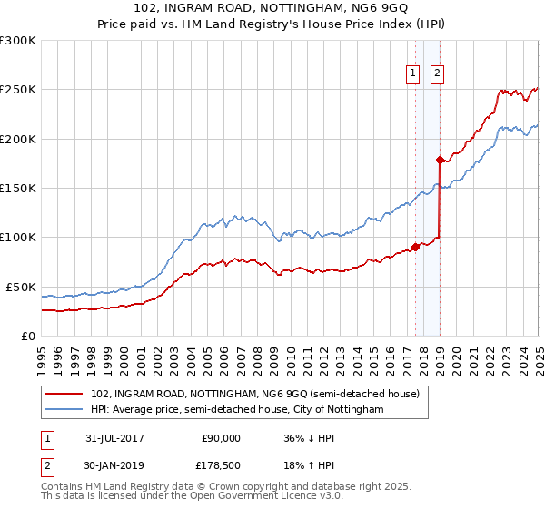 102, INGRAM ROAD, NOTTINGHAM, NG6 9GQ: Price paid vs HM Land Registry's House Price Index