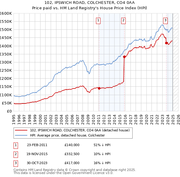 102, IPSWICH ROAD, COLCHESTER, CO4 0AA: Price paid vs HM Land Registry's House Price Index