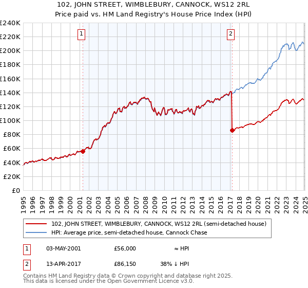 102, JOHN STREET, WIMBLEBURY, CANNOCK, WS12 2RL: Price paid vs HM Land Registry's House Price Index