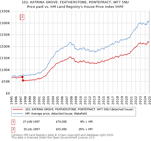 102, KATRINA GROVE, FEATHERSTONE, PONTEFRACT, WF7 5NU: Price paid vs HM Land Registry's House Price Index