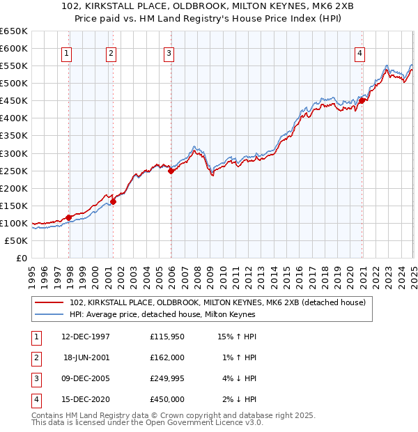 102, KIRKSTALL PLACE, OLDBROOK, MILTON KEYNES, MK6 2XB: Price paid vs HM Land Registry's House Price Index