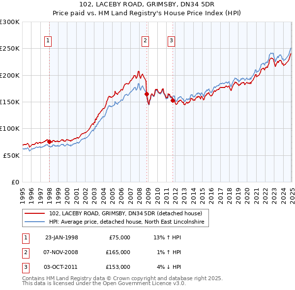 102, LACEBY ROAD, GRIMSBY, DN34 5DR: Price paid vs HM Land Registry's House Price Index