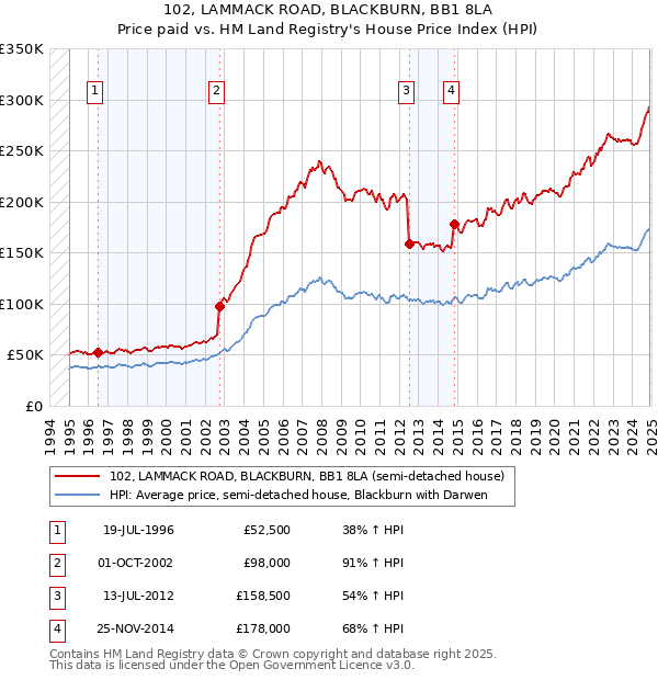 102, LAMMACK ROAD, BLACKBURN, BB1 8LA: Price paid vs HM Land Registry's House Price Index
