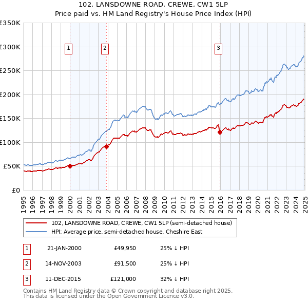102, LANSDOWNE ROAD, CREWE, CW1 5LP: Price paid vs HM Land Registry's House Price Index