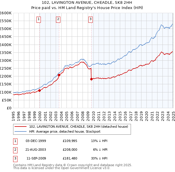 102, LAVINGTON AVENUE, CHEADLE, SK8 2HH: Price paid vs HM Land Registry's House Price Index