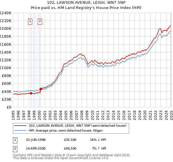 102, LAWSON AVENUE, LEIGH, WN7 5NP: Price paid vs HM Land Registry's House Price Index
