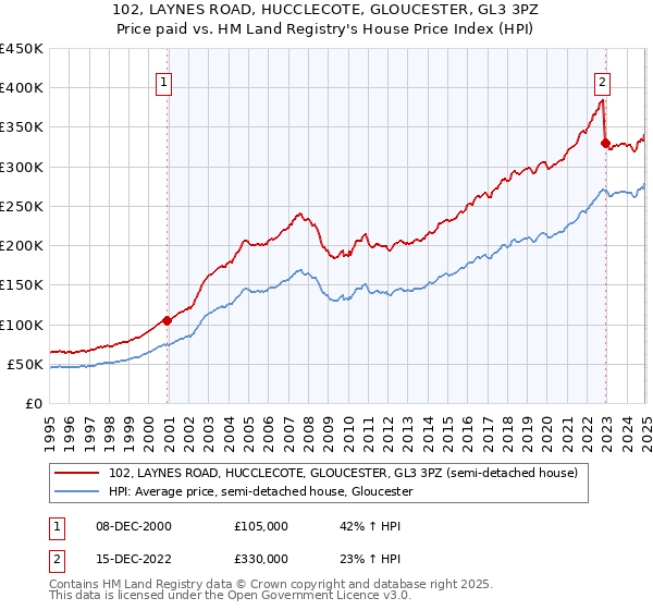 102, LAYNES ROAD, HUCCLECOTE, GLOUCESTER, GL3 3PZ: Price paid vs HM Land Registry's House Price Index