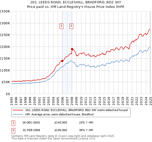 102, LEEDS ROAD, ECCLESHILL, BRADFORD, BD2 3AY: Price paid vs HM Land Registry's House Price Index