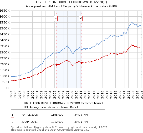 102, LEESON DRIVE, FERNDOWN, BH22 9QQ: Price paid vs HM Land Registry's House Price Index