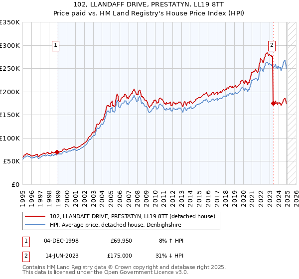 102, LLANDAFF DRIVE, PRESTATYN, LL19 8TT: Price paid vs HM Land Registry's House Price Index