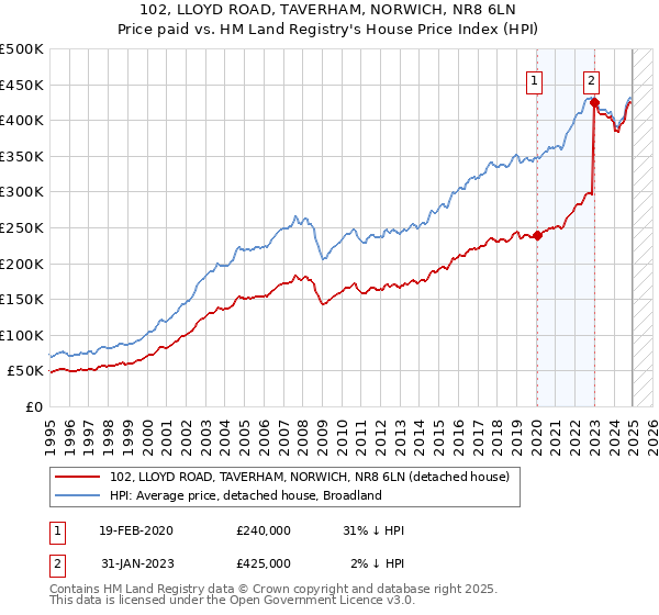 102, LLOYD ROAD, TAVERHAM, NORWICH, NR8 6LN: Price paid vs HM Land Registry's House Price Index
