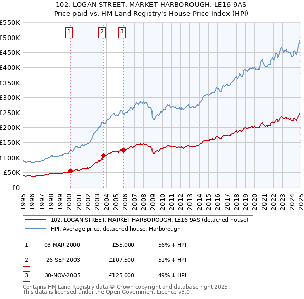 102, LOGAN STREET, MARKET HARBOROUGH, LE16 9AS: Price paid vs HM Land Registry's House Price Index