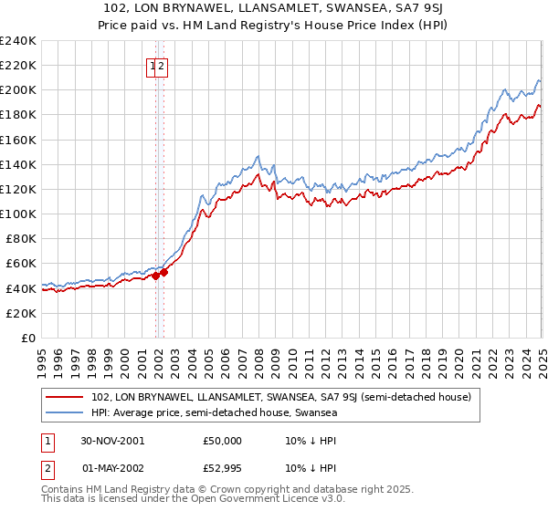 102, LON BRYNAWEL, LLANSAMLET, SWANSEA, SA7 9SJ: Price paid vs HM Land Registry's House Price Index